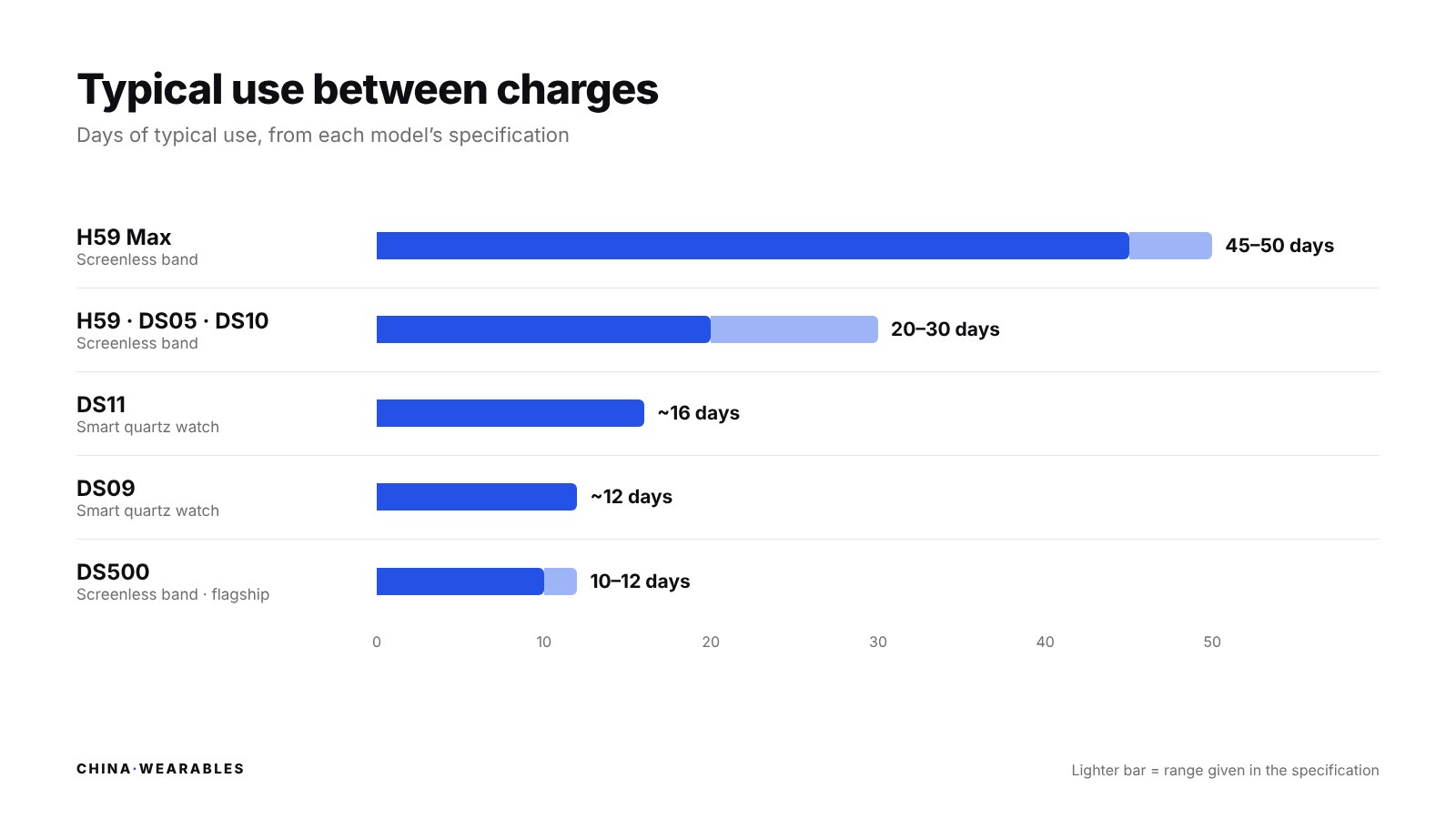 Typical use between charges: H59 Max 45–50 days, H59/DS05/DS10 20–30 days, DS11 about 16 days, DS09 about 12 days, DS500 10–12 days