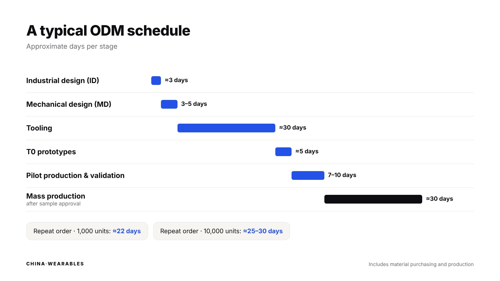 A typical ODM schedule: industrial design about 3 days, mechanical design 3–5 days, tooling about 30 days, T0 prototypes about 5 days, pilot production 7–10 days, mass production about 30 days